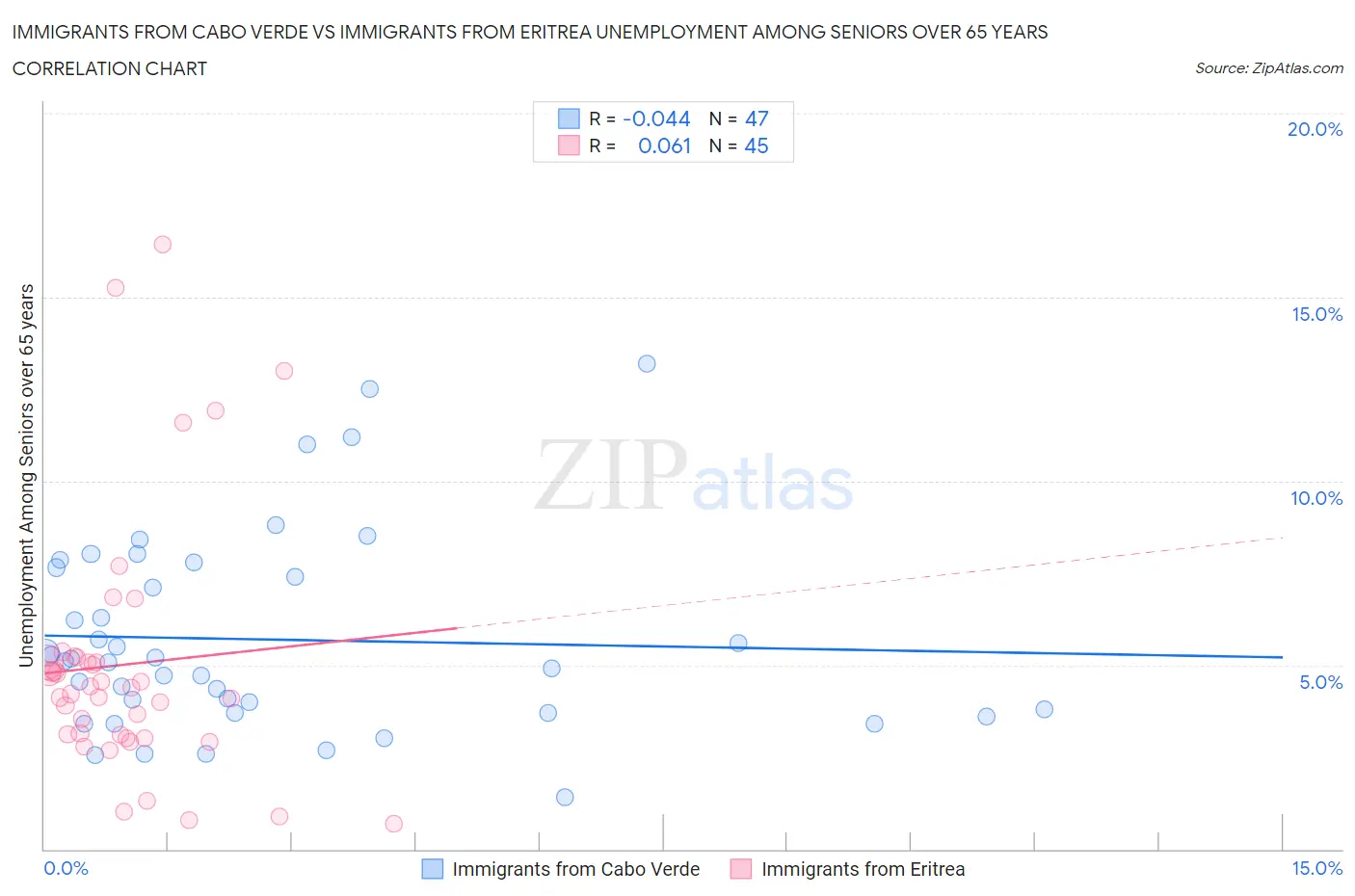 Immigrants from Cabo Verde vs Immigrants from Eritrea Unemployment Among Seniors over 65 years