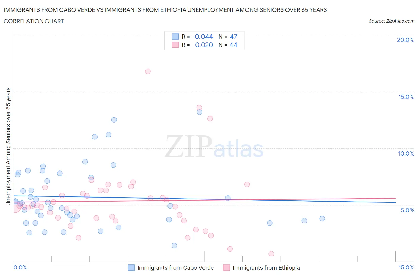 Immigrants from Cabo Verde vs Immigrants from Ethiopia Unemployment Among Seniors over 65 years