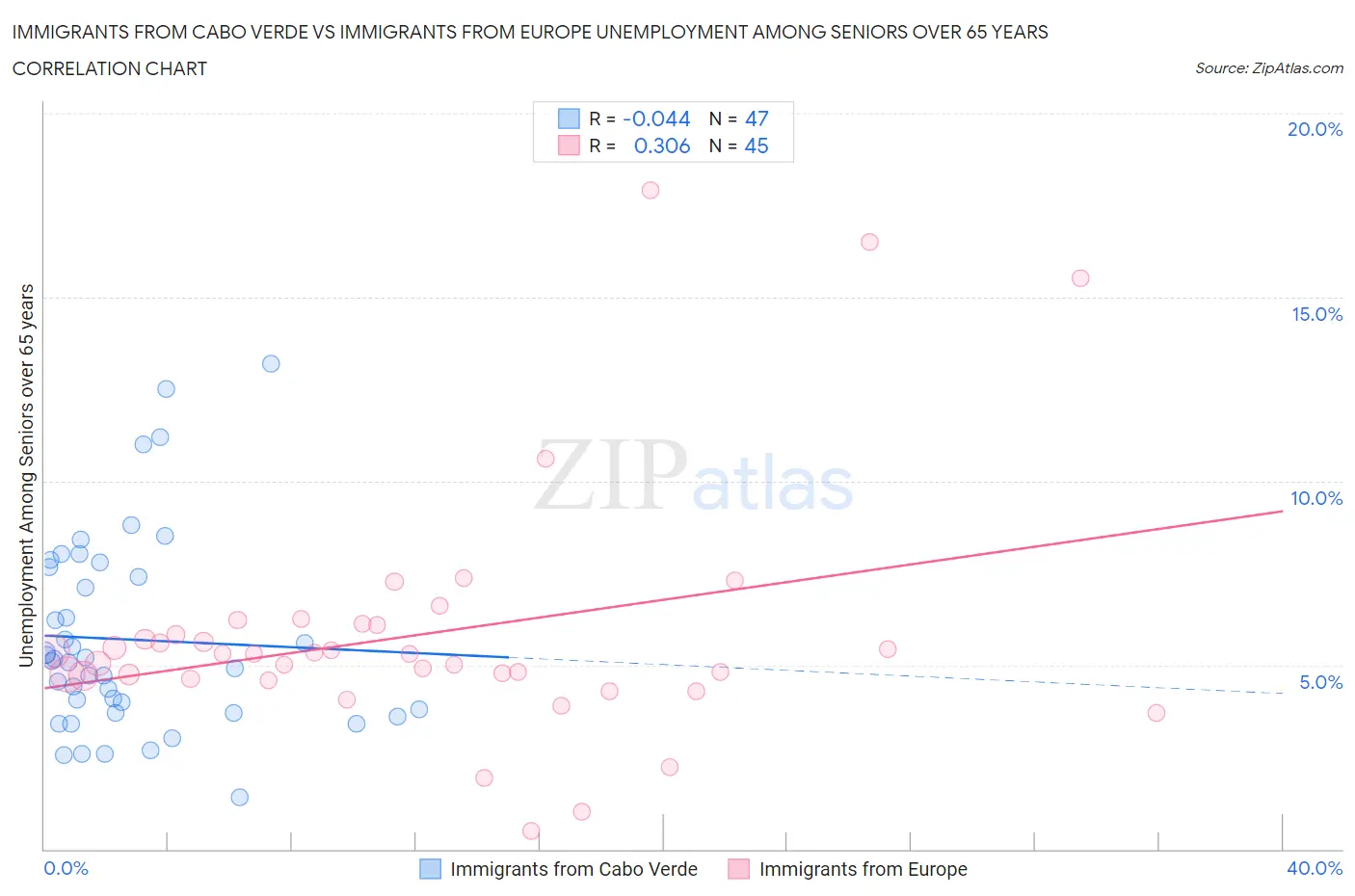 Immigrants from Cabo Verde vs Immigrants from Europe Unemployment Among Seniors over 65 years