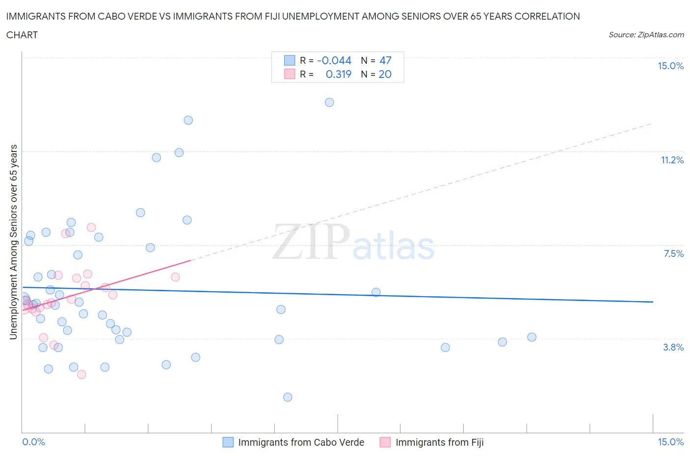 Immigrants from Cabo Verde vs Immigrants from Fiji Unemployment Among Seniors over 65 years