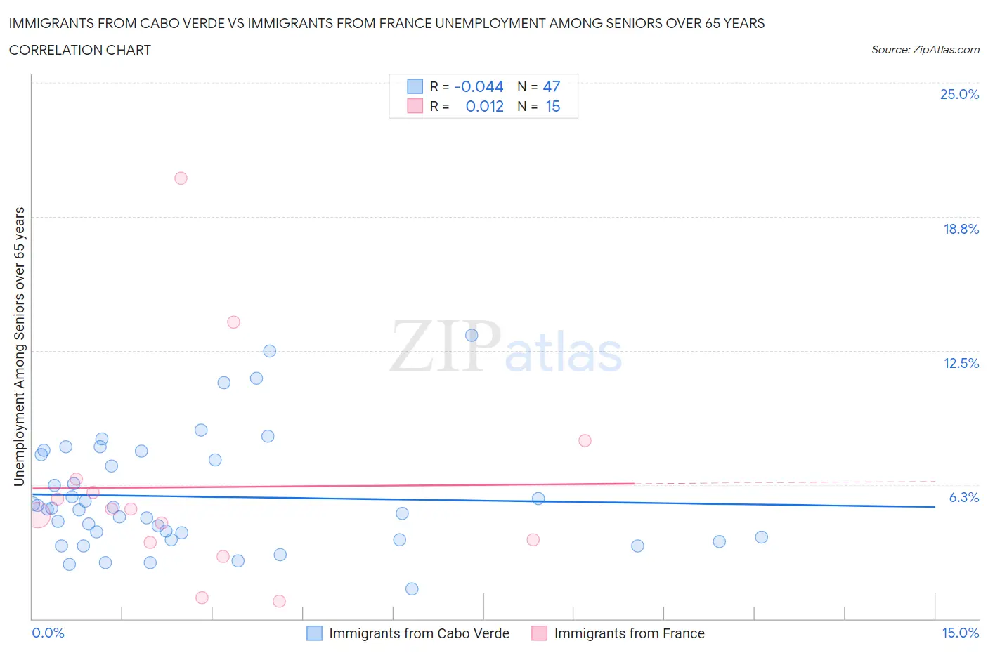 Immigrants from Cabo Verde vs Immigrants from France Unemployment Among Seniors over 65 years