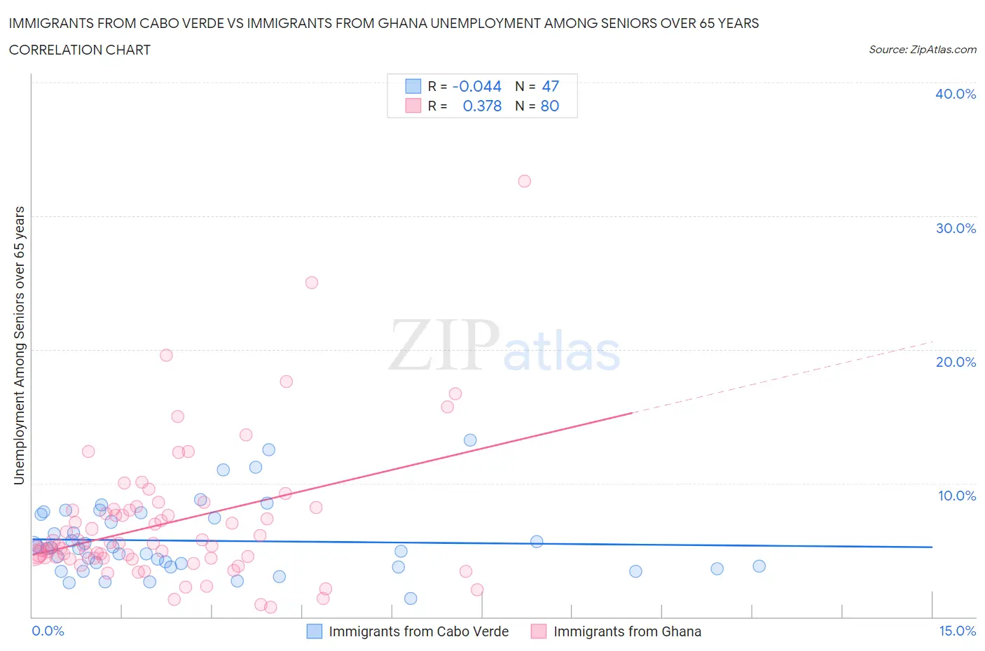 Immigrants from Cabo Verde vs Immigrants from Ghana Unemployment Among Seniors over 65 years