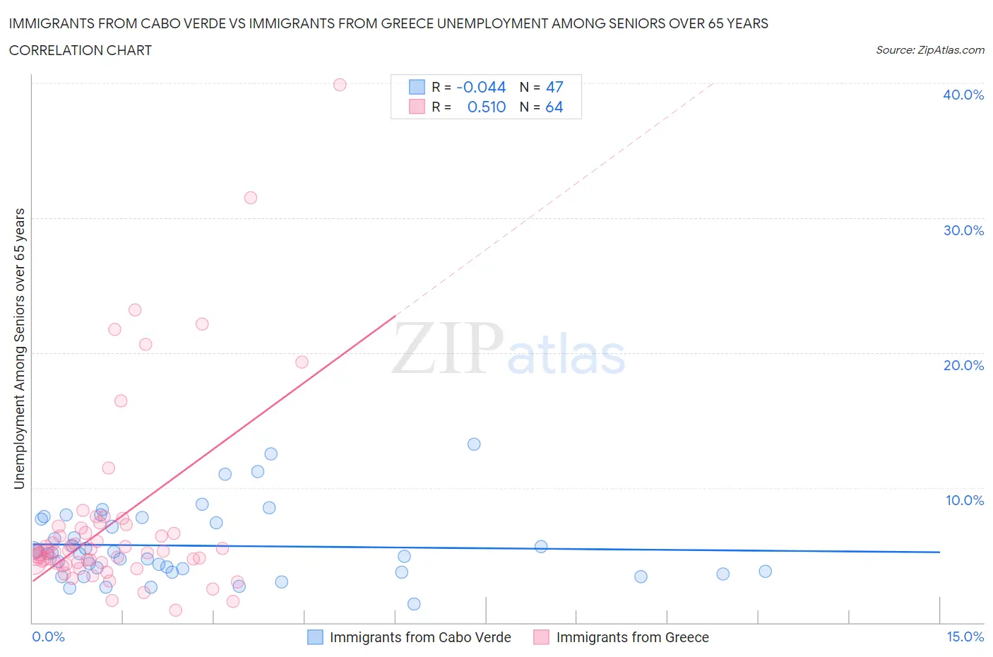 Immigrants from Cabo Verde vs Immigrants from Greece Unemployment Among Seniors over 65 years