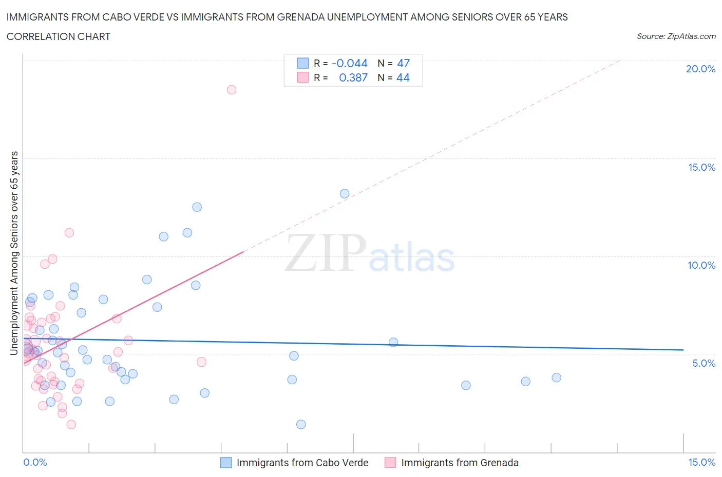 Immigrants from Cabo Verde vs Immigrants from Grenada Unemployment Among Seniors over 65 years