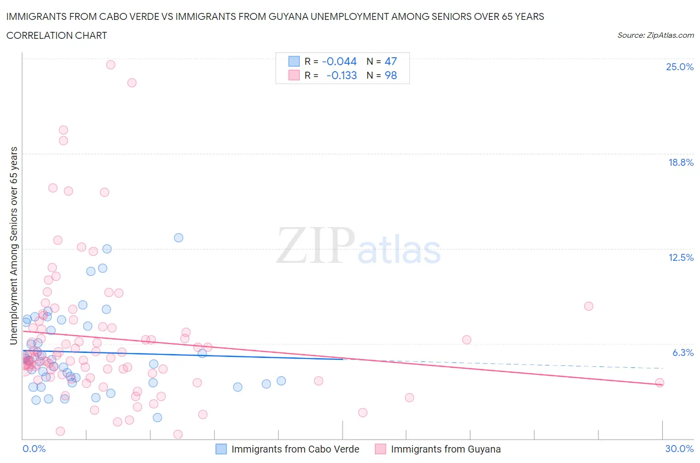 Immigrants from Cabo Verde vs Immigrants from Guyana Unemployment Among Seniors over 65 years