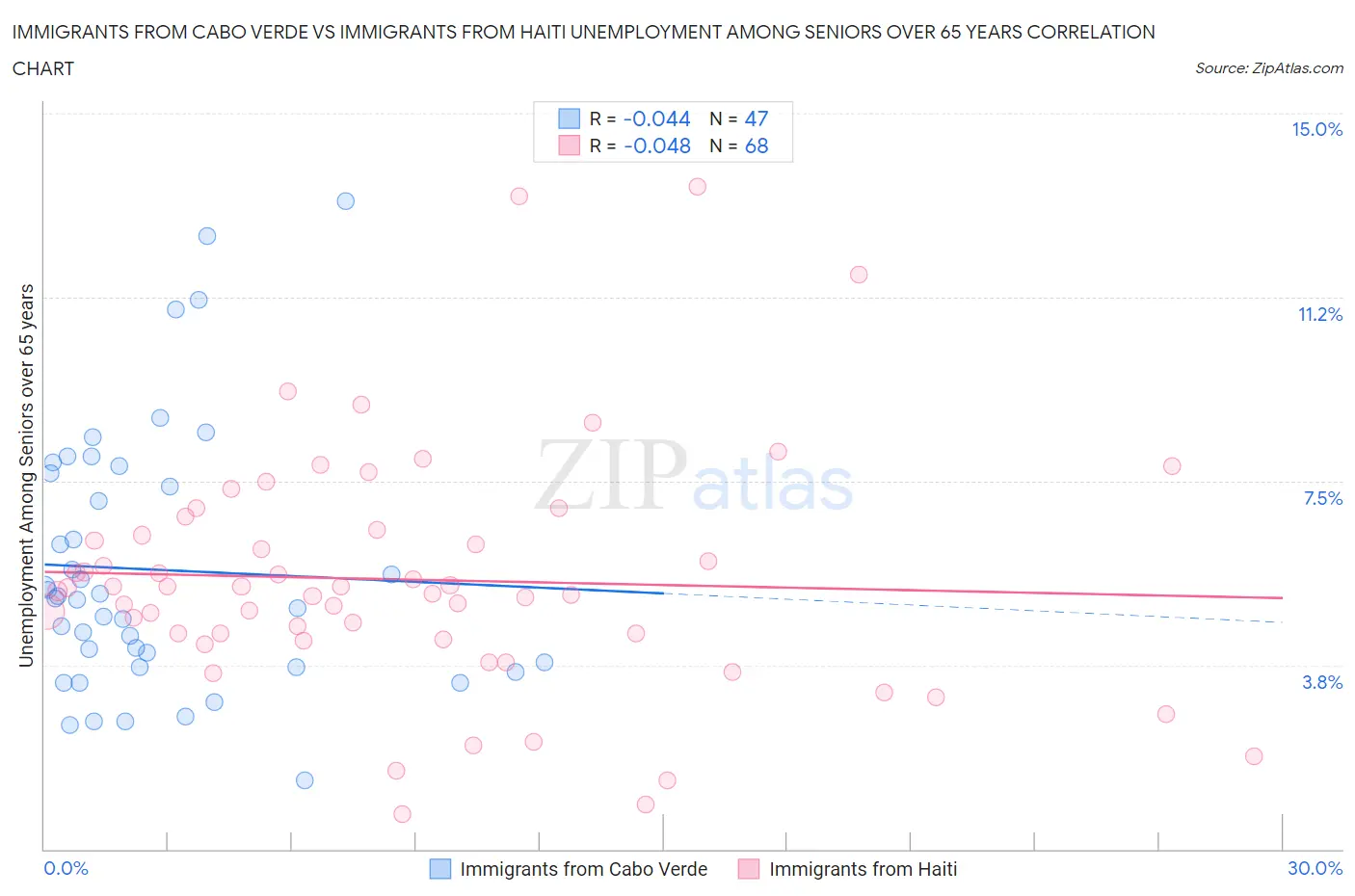 Immigrants from Cabo Verde vs Immigrants from Haiti Unemployment Among Seniors over 65 years