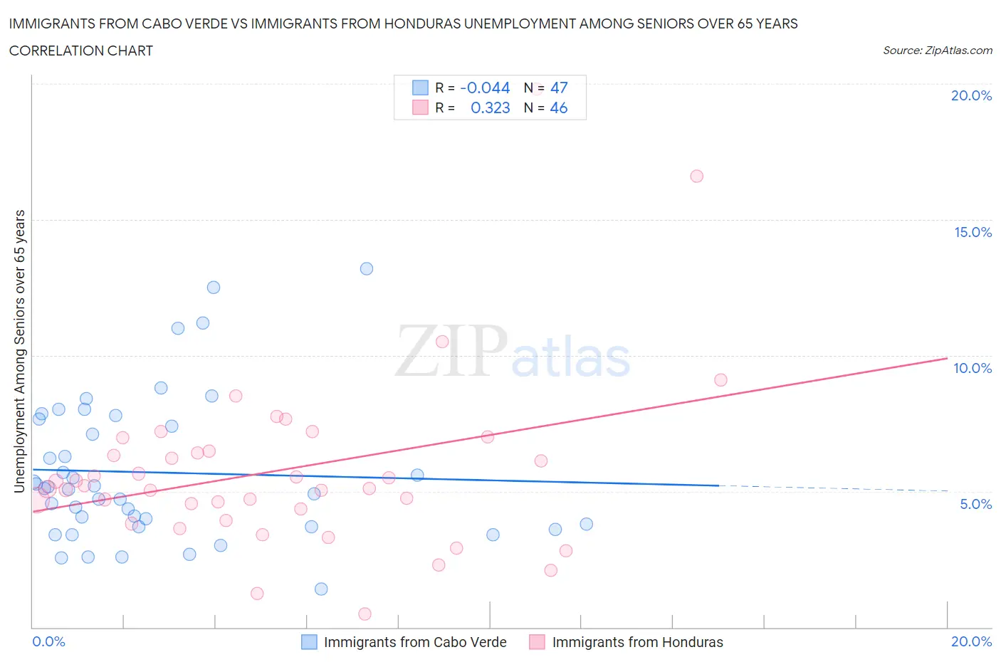 Immigrants from Cabo Verde vs Immigrants from Honduras Unemployment Among Seniors over 65 years