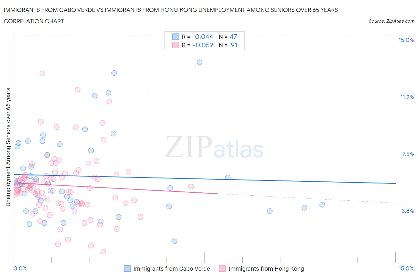 Immigrants from Cabo Verde vs Immigrants from Hong Kong Unemployment Among Seniors over 65 years