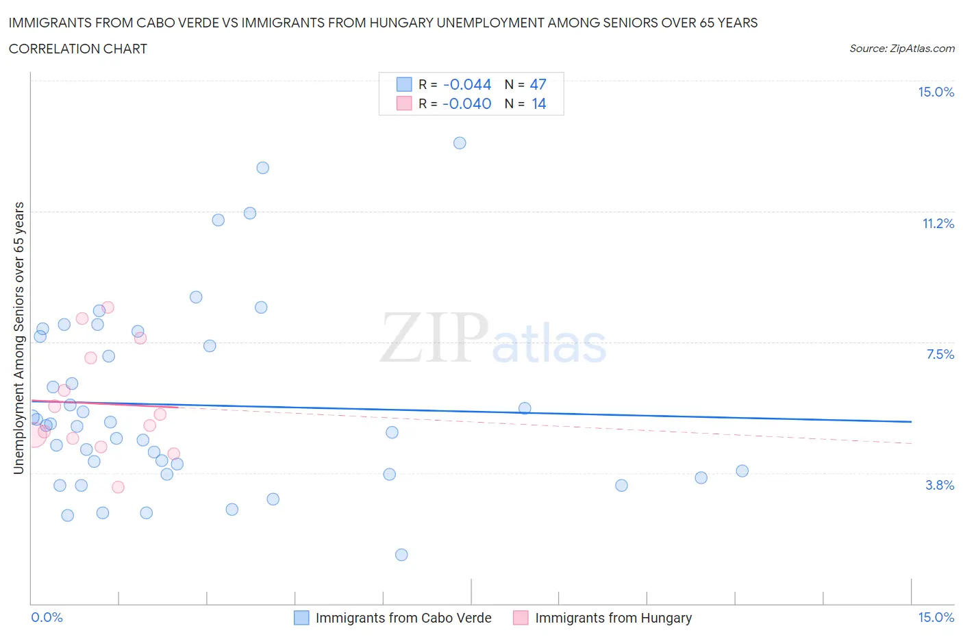 Immigrants from Cabo Verde vs Immigrants from Hungary Unemployment Among Seniors over 65 years