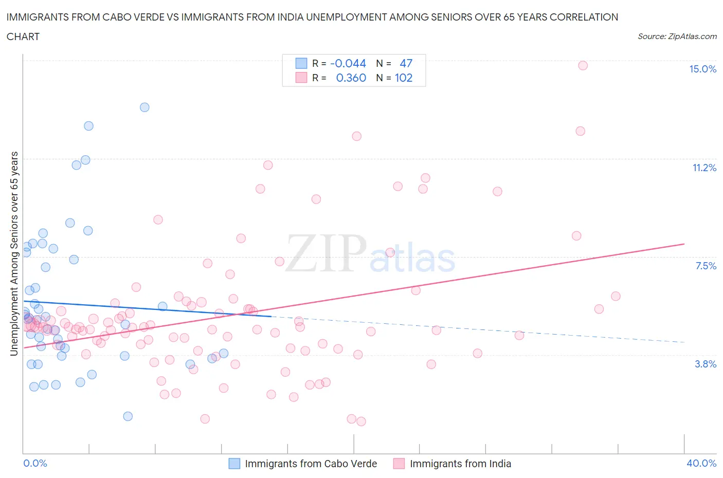 Immigrants from Cabo Verde vs Immigrants from India Unemployment Among Seniors over 65 years