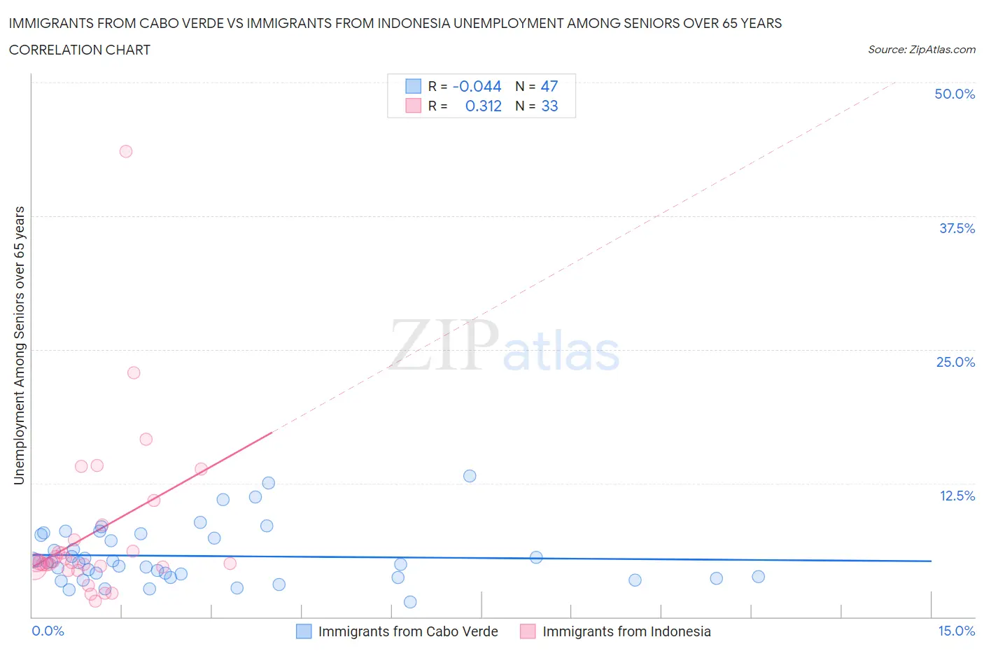 Immigrants from Cabo Verde vs Immigrants from Indonesia Unemployment Among Seniors over 65 years