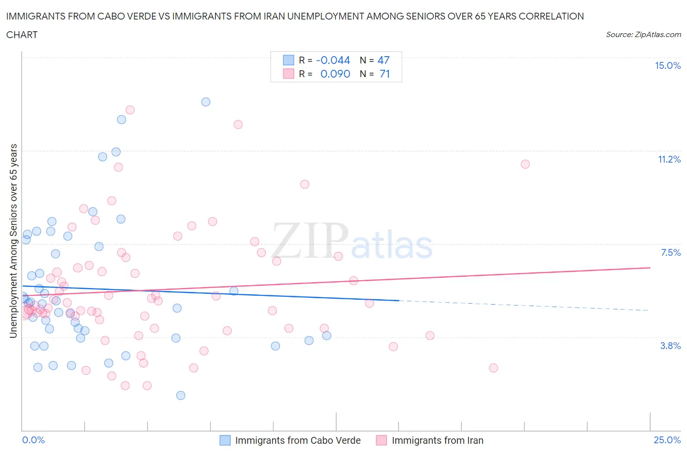 Immigrants from Cabo Verde vs Immigrants from Iran Unemployment Among Seniors over 65 years