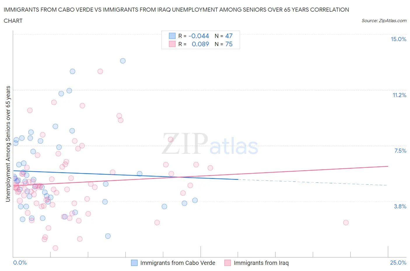 Immigrants from Cabo Verde vs Immigrants from Iraq Unemployment Among Seniors over 65 years