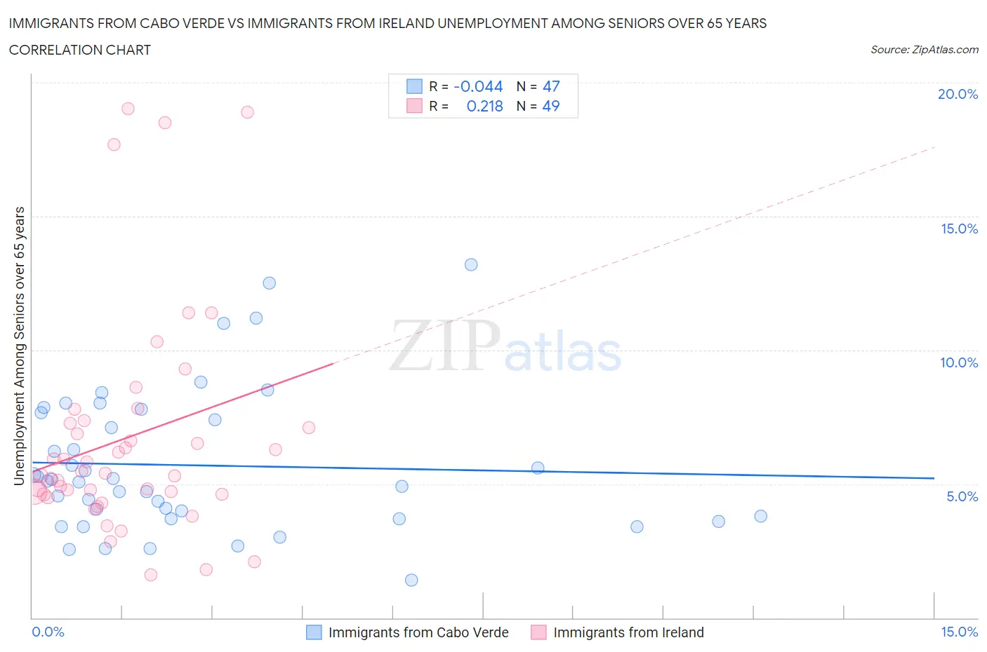 Immigrants from Cabo Verde vs Immigrants from Ireland Unemployment Among Seniors over 65 years