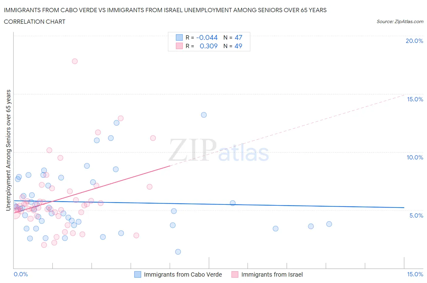 Immigrants from Cabo Verde vs Immigrants from Israel Unemployment Among Seniors over 65 years