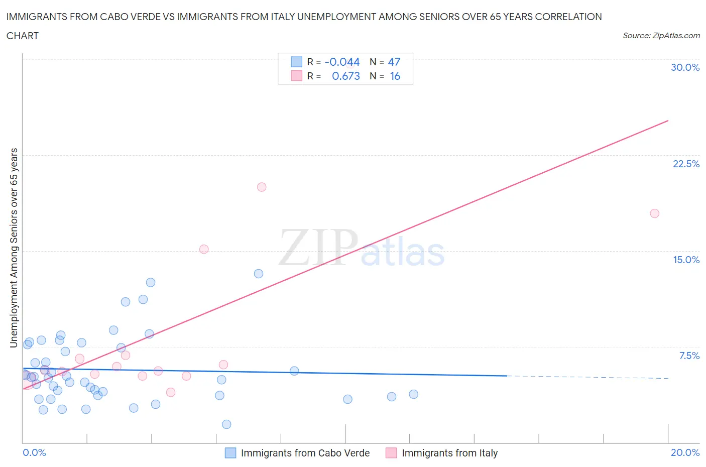 Immigrants from Cabo Verde vs Immigrants from Italy Unemployment Among Seniors over 65 years