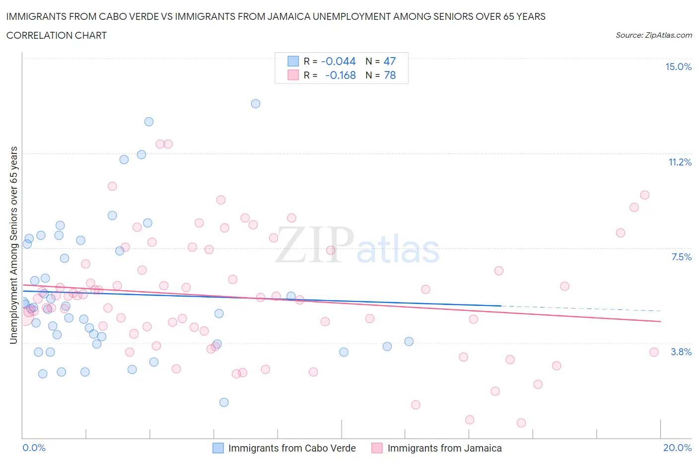 Immigrants from Cabo Verde vs Immigrants from Jamaica Unemployment Among Seniors over 65 years
