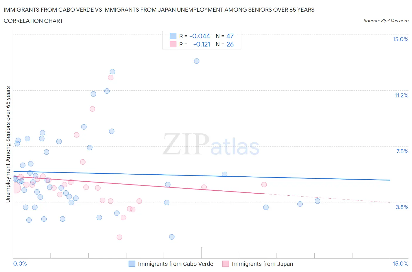 Immigrants from Cabo Verde vs Immigrants from Japan Unemployment Among Seniors over 65 years