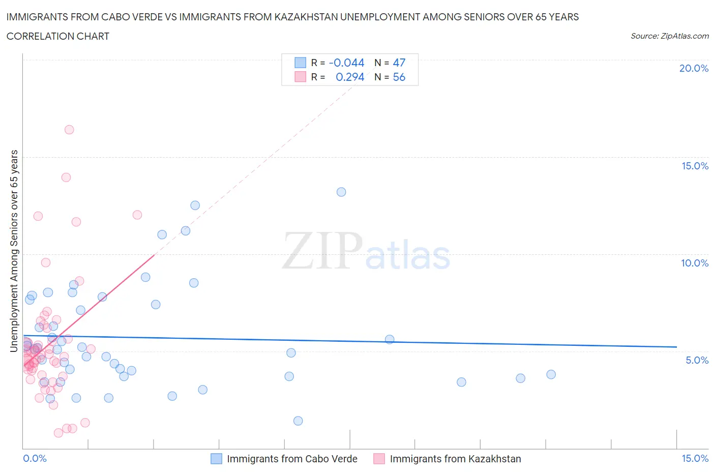 Immigrants from Cabo Verde vs Immigrants from Kazakhstan Unemployment Among Seniors over 65 years