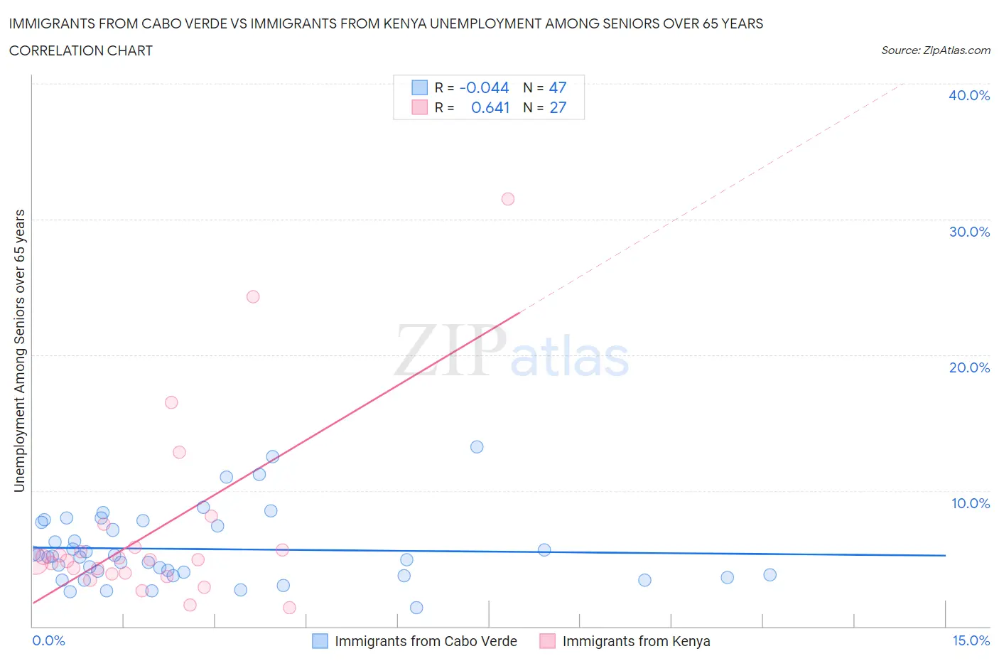 Immigrants from Cabo Verde vs Immigrants from Kenya Unemployment Among Seniors over 65 years