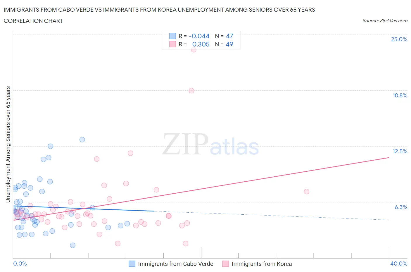 Immigrants from Cabo Verde vs Immigrants from Korea Unemployment Among Seniors over 65 years