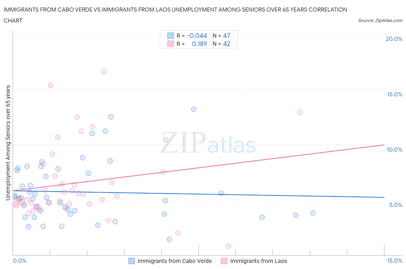 Immigrants from Cabo Verde vs Immigrants from Laos Unemployment Among Seniors over 65 years