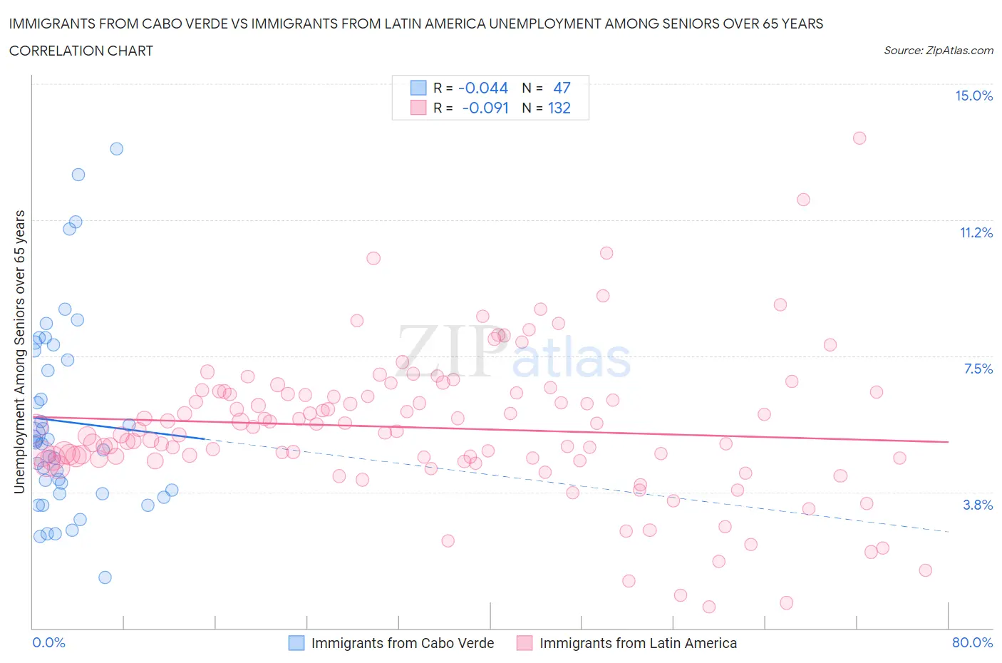 Immigrants from Cabo Verde vs Immigrants from Latin America Unemployment Among Seniors over 65 years