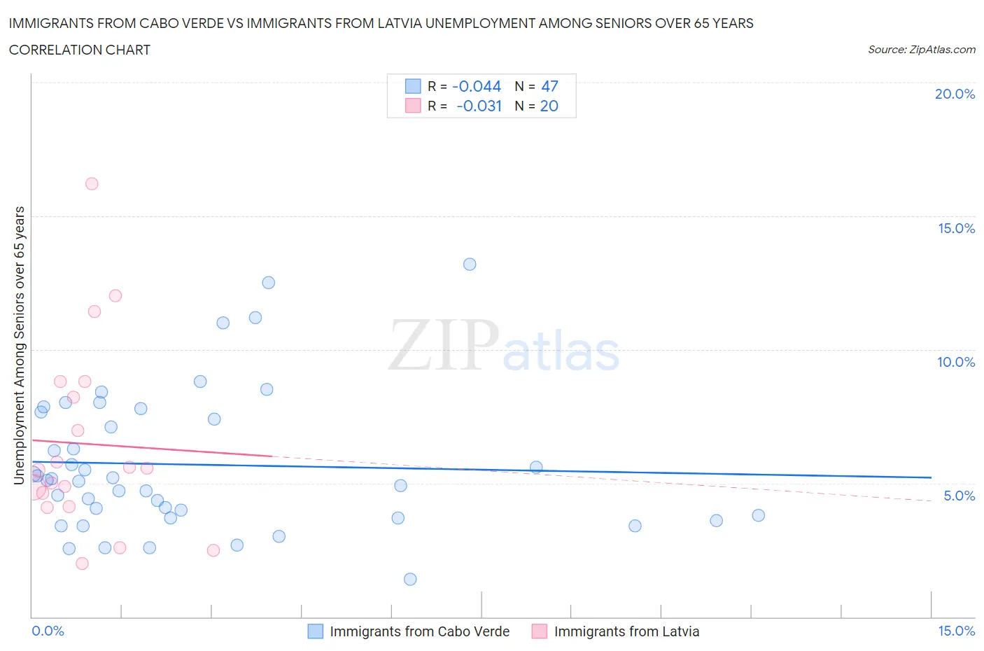 Immigrants from Cabo Verde vs Immigrants from Latvia Unemployment Among Seniors over 65 years