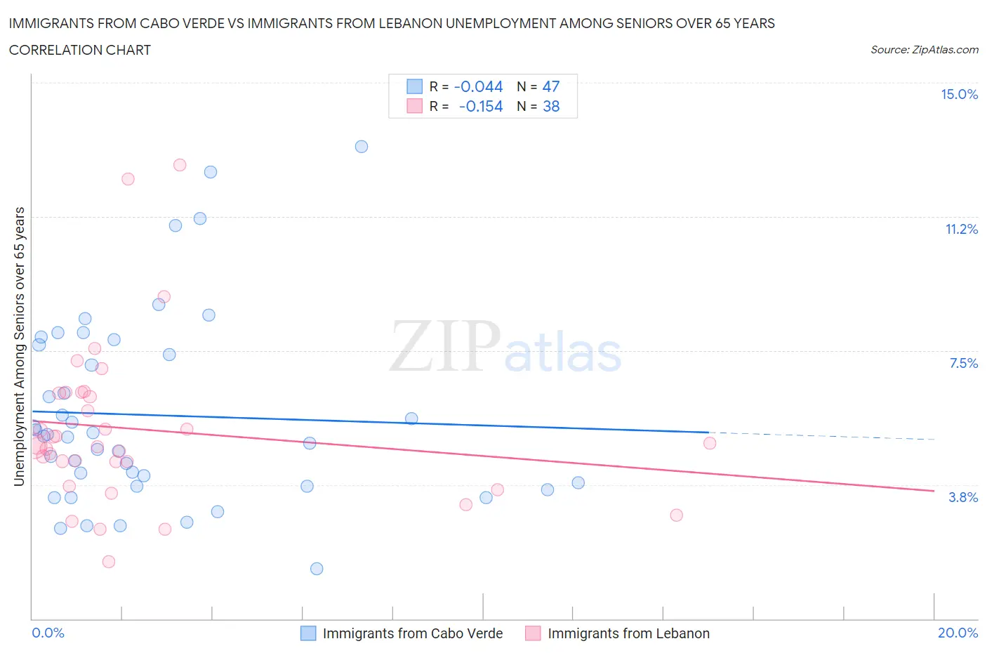 Immigrants from Cabo Verde vs Immigrants from Lebanon Unemployment Among Seniors over 65 years