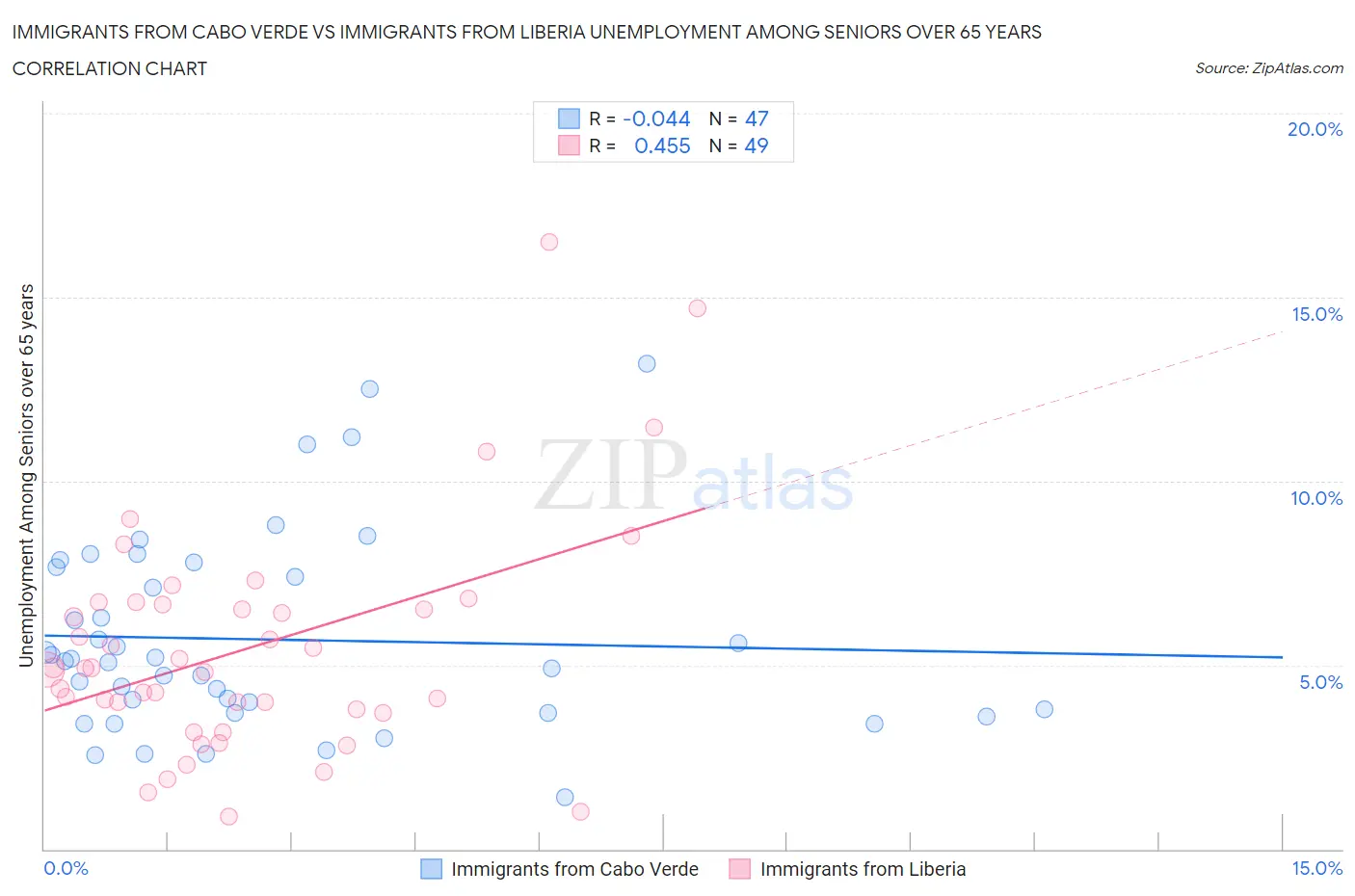 Immigrants from Cabo Verde vs Immigrants from Liberia Unemployment Among Seniors over 65 years