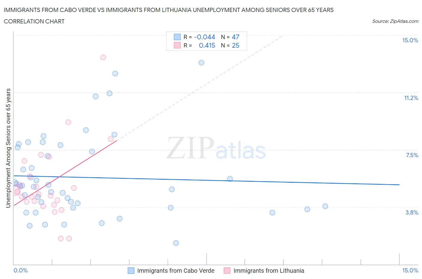 Immigrants from Cabo Verde vs Immigrants from Lithuania Unemployment Among Seniors over 65 years