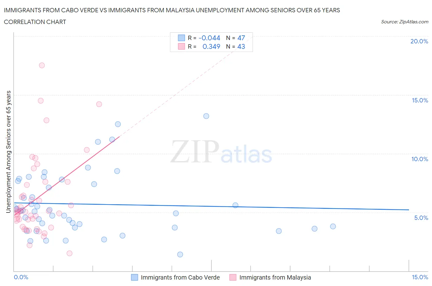 Immigrants from Cabo Verde vs Immigrants from Malaysia Unemployment Among Seniors over 65 years