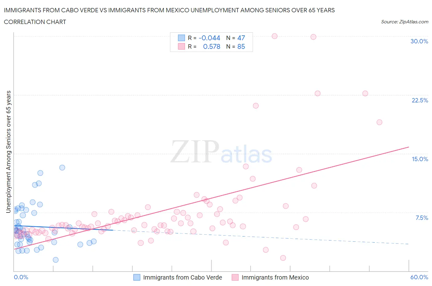 Immigrants from Cabo Verde vs Immigrants from Mexico Unemployment Among Seniors over 65 years