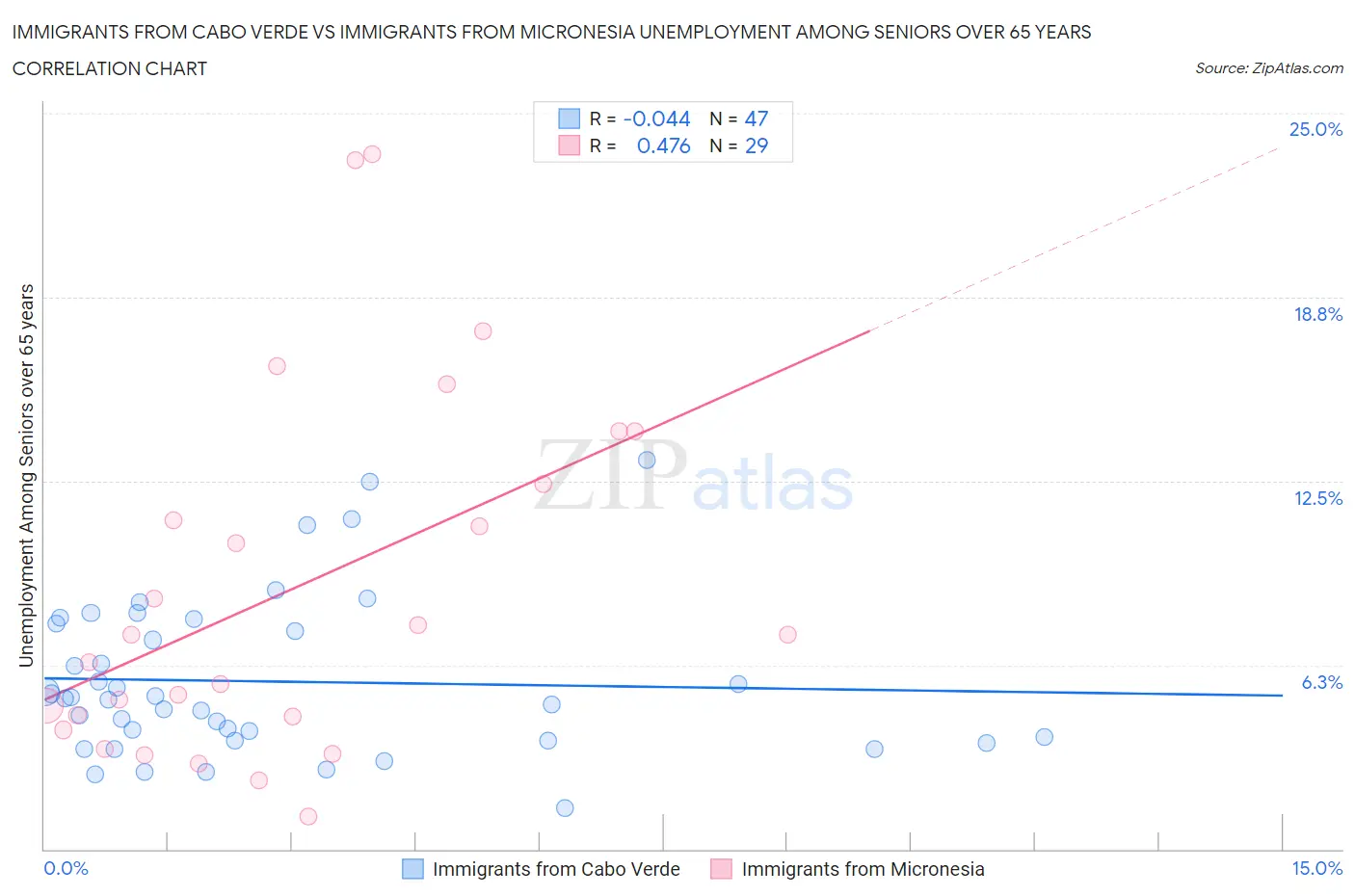 Immigrants from Cabo Verde vs Immigrants from Micronesia Unemployment Among Seniors over 65 years