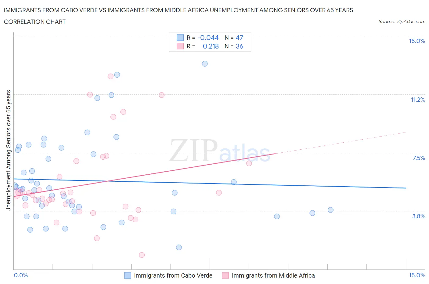 Immigrants from Cabo Verde vs Immigrants from Middle Africa Unemployment Among Seniors over 65 years