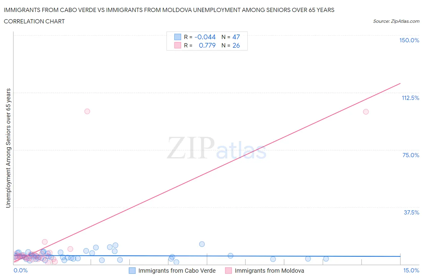 Immigrants from Cabo Verde vs Immigrants from Moldova Unemployment Among Seniors over 65 years