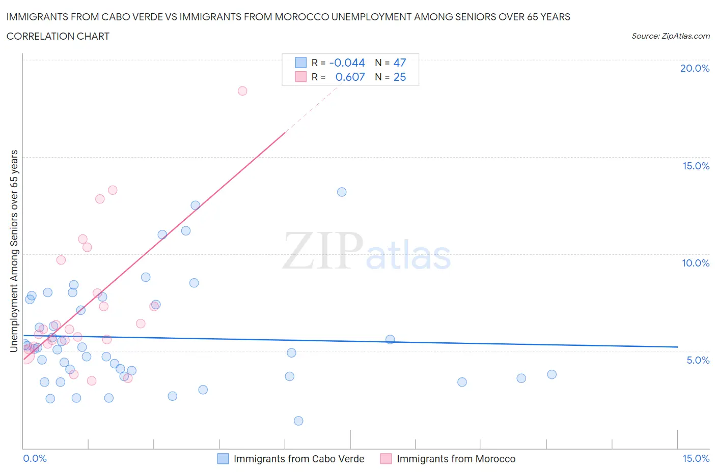 Immigrants from Cabo Verde vs Immigrants from Morocco Unemployment Among Seniors over 65 years