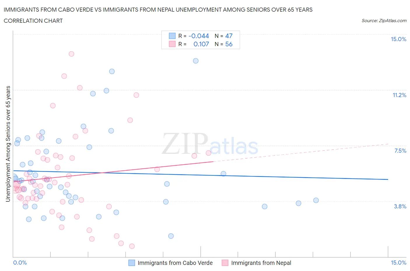 Immigrants from Cabo Verde vs Immigrants from Nepal Unemployment Among Seniors over 65 years