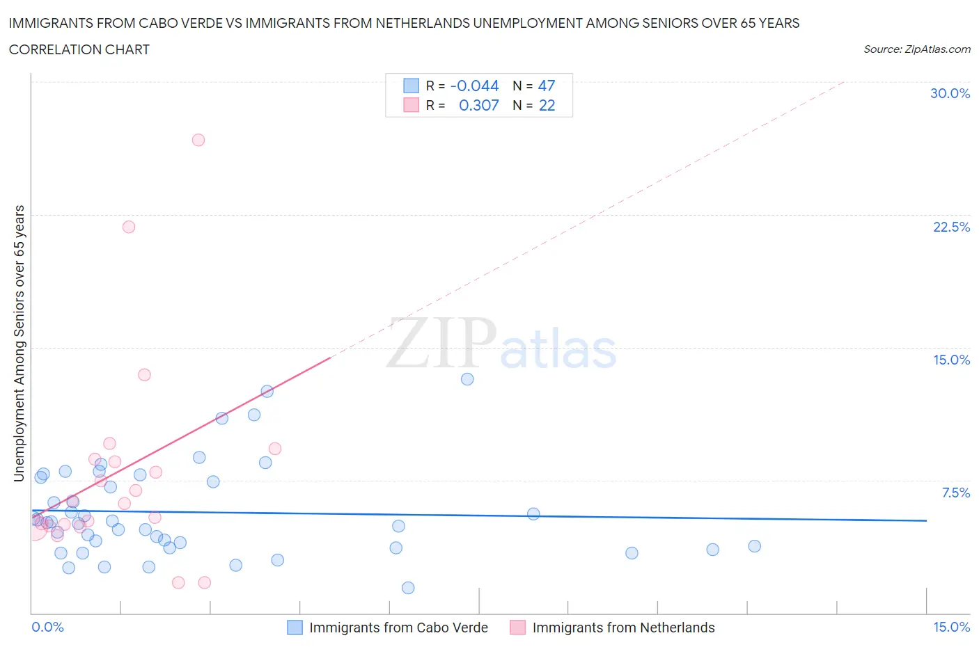 Immigrants from Cabo Verde vs Immigrants from Netherlands Unemployment Among Seniors over 65 years