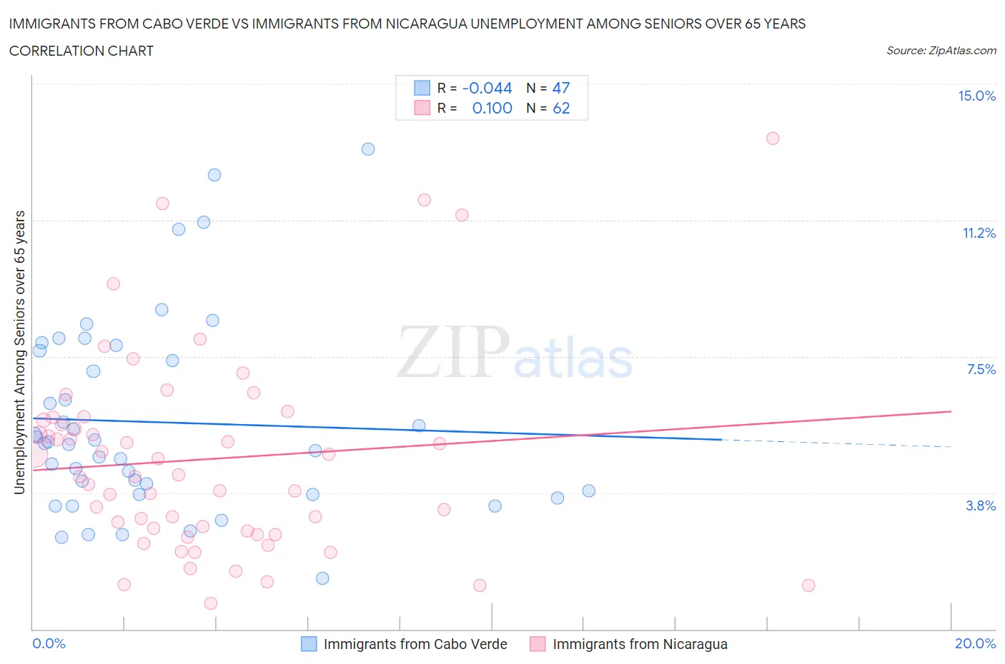 Immigrants from Cabo Verde vs Immigrants from Nicaragua Unemployment Among Seniors over 65 years