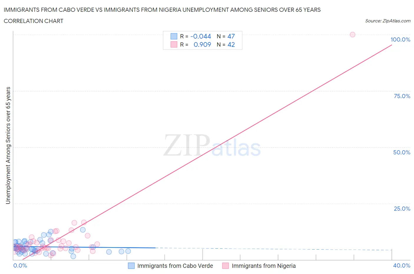 Immigrants from Cabo Verde vs Immigrants from Nigeria Unemployment Among Seniors over 65 years