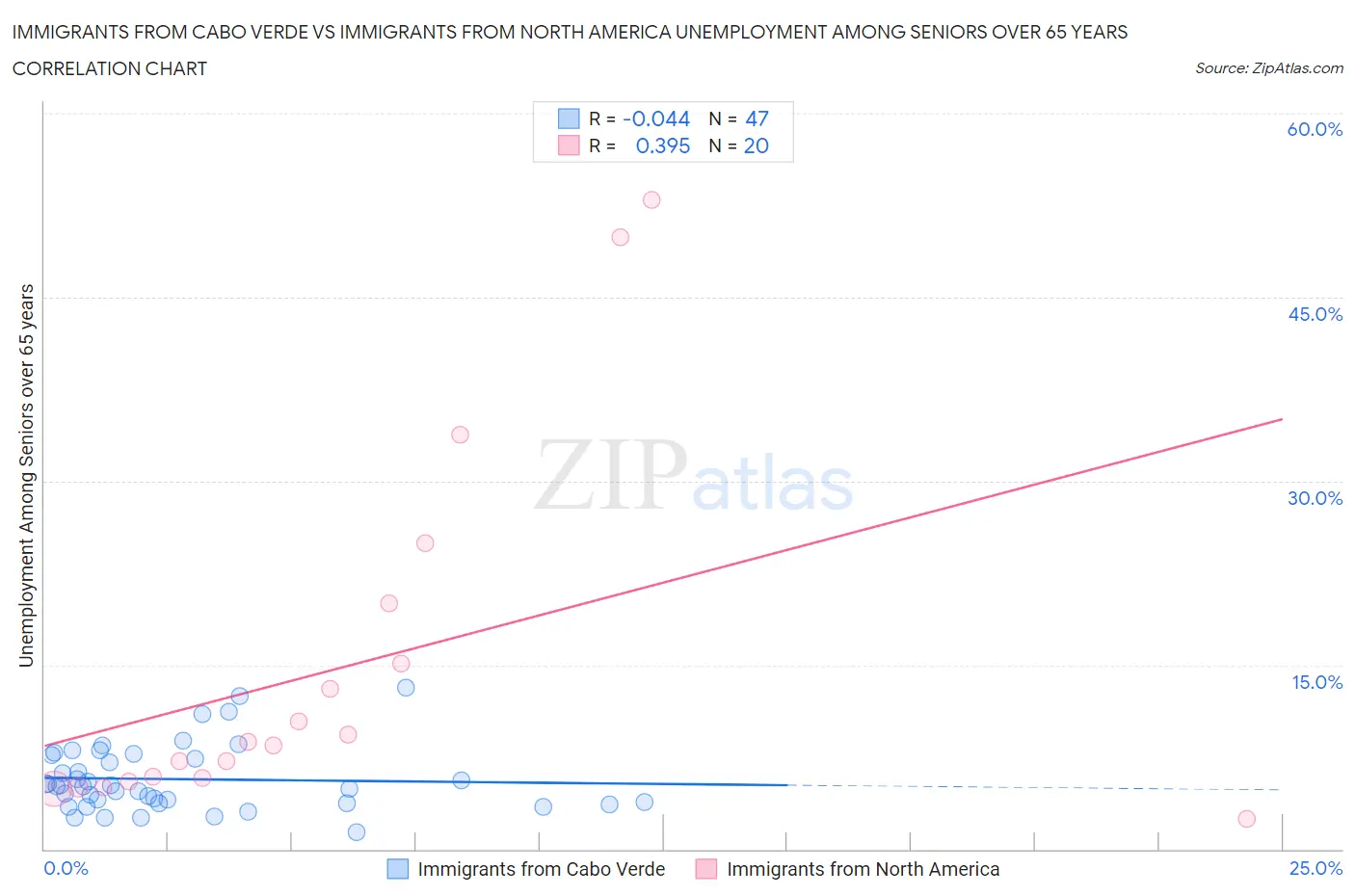 Immigrants from Cabo Verde vs Immigrants from North America Unemployment Among Seniors over 65 years