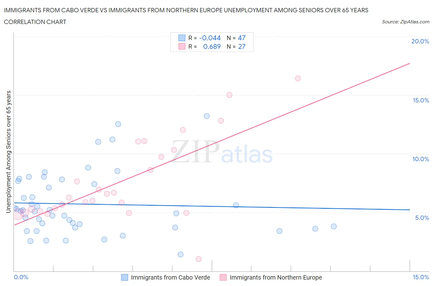 Immigrants from Cabo Verde vs Immigrants from Northern Europe Unemployment Among Seniors over 65 years