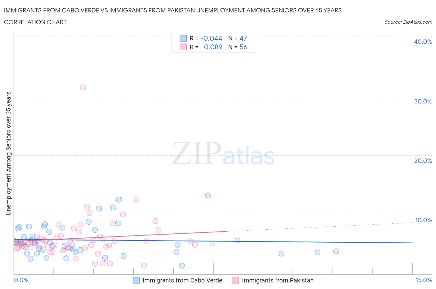 Immigrants from Cabo Verde vs Immigrants from Pakistan Unemployment Among Seniors over 65 years