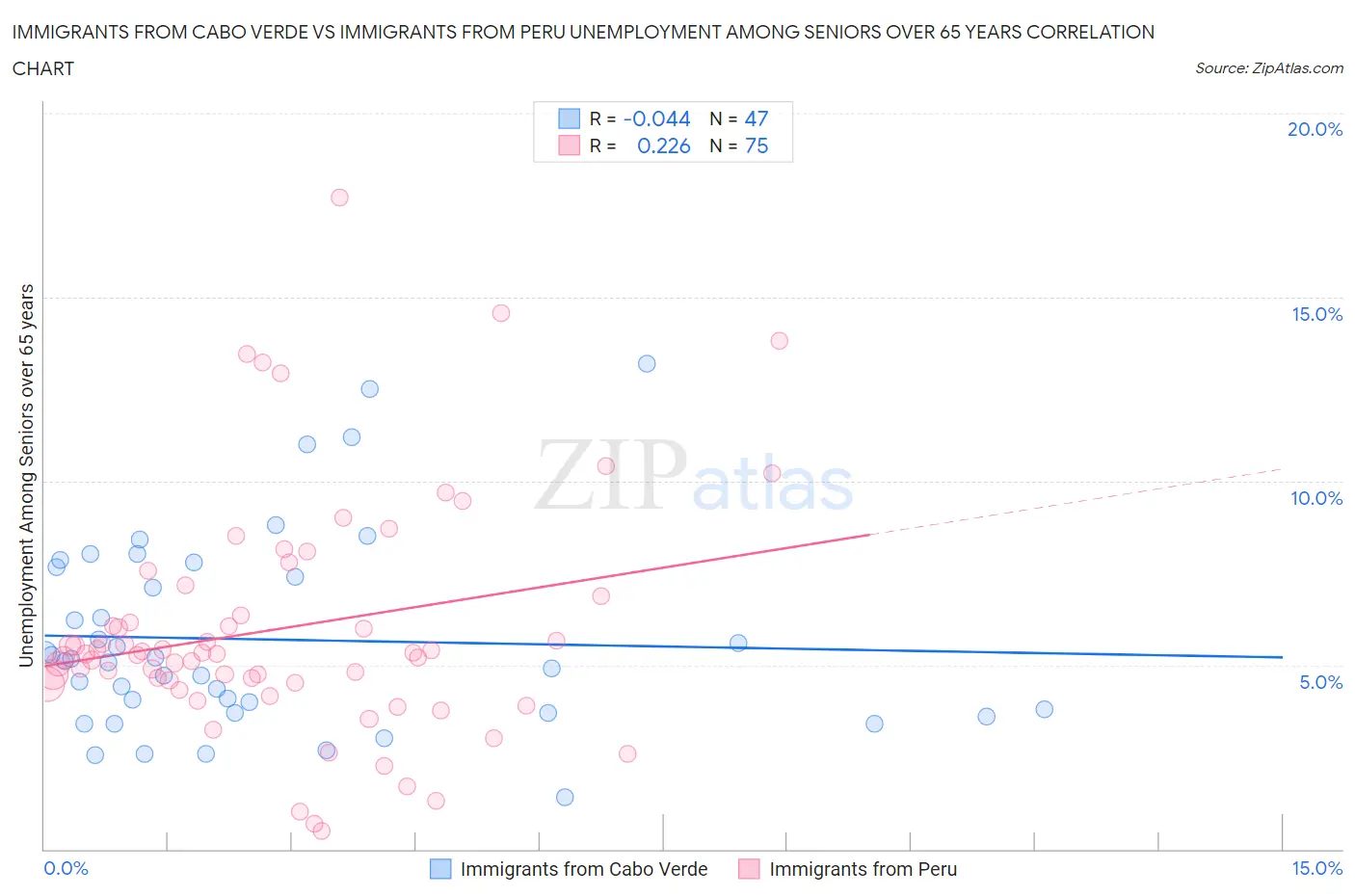 Immigrants from Cabo Verde vs Immigrants from Peru Unemployment Among Seniors over 65 years