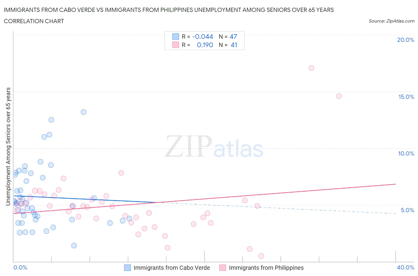 Immigrants from Cabo Verde vs Immigrants from Philippines Unemployment Among Seniors over 65 years