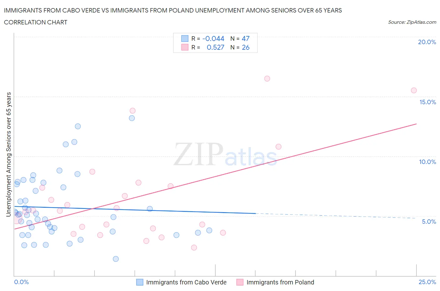 Immigrants from Cabo Verde vs Immigrants from Poland Unemployment Among Seniors over 65 years