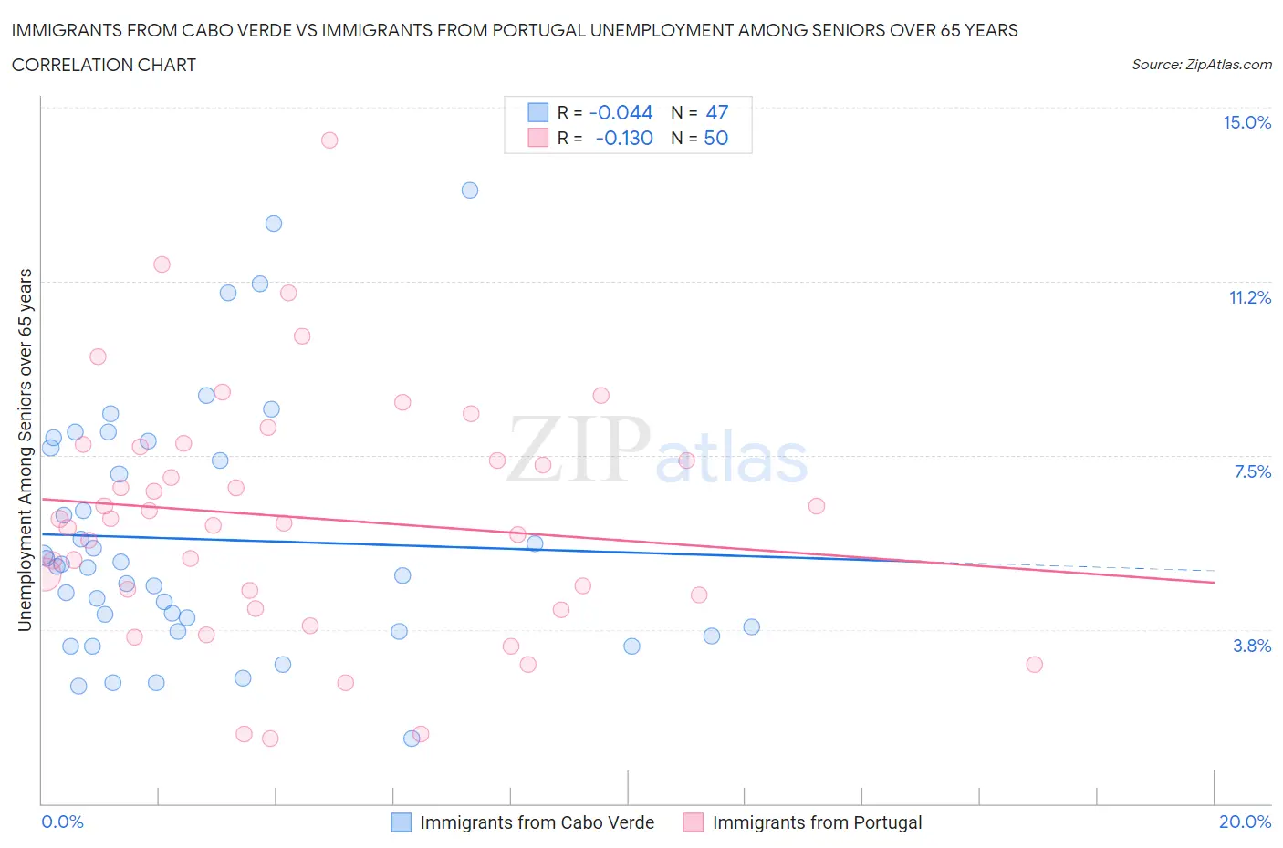 Immigrants from Cabo Verde vs Immigrants from Portugal Unemployment Among Seniors over 65 years