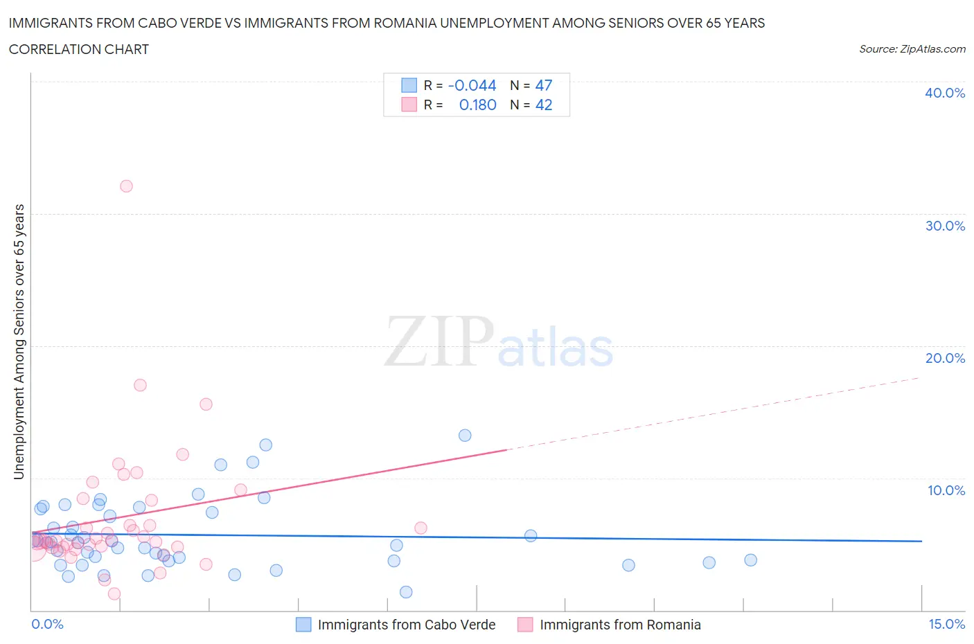 Immigrants from Cabo Verde vs Immigrants from Romania Unemployment Among Seniors over 65 years