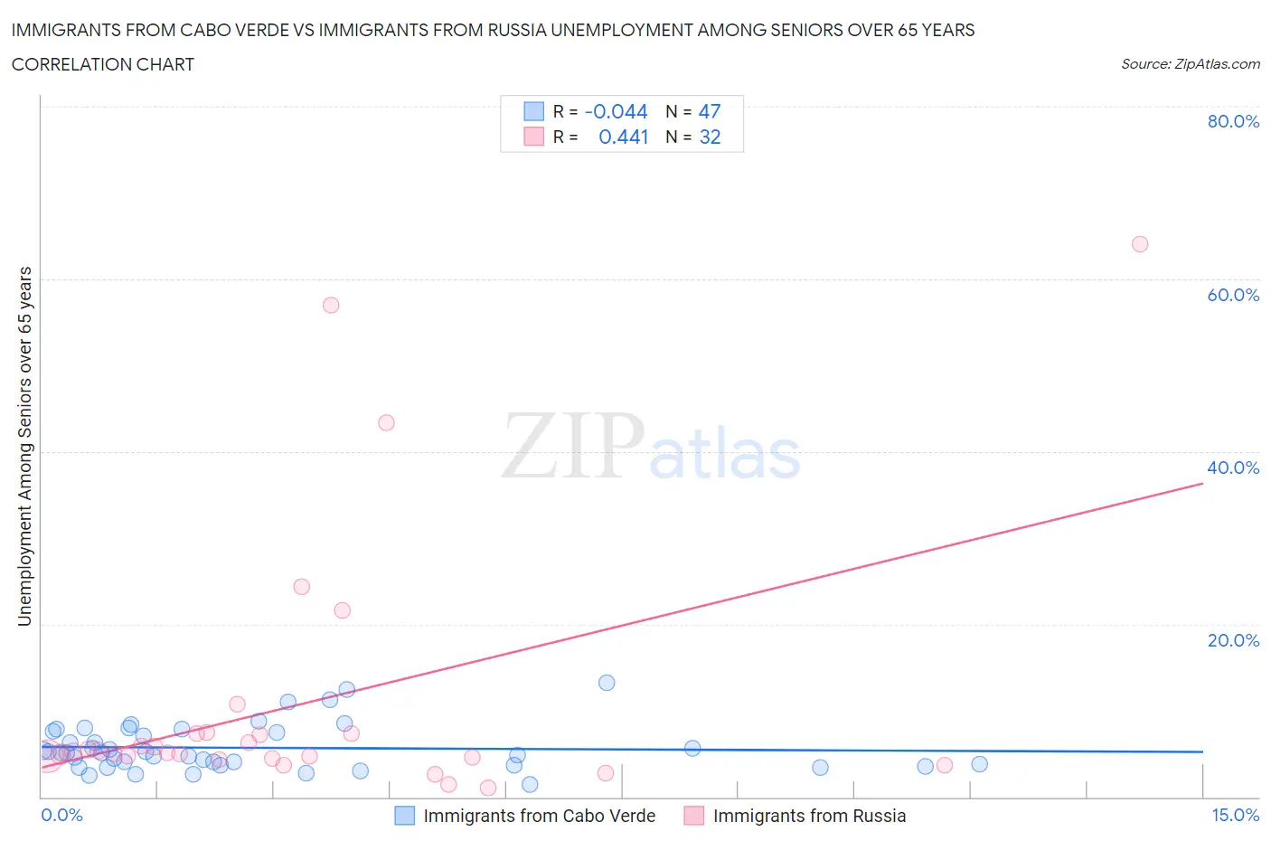 Immigrants from Cabo Verde vs Immigrants from Russia Unemployment Among Seniors over 65 years